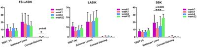 Lipidomics Analysis of the Tears in the Patients Receiving LASIK, FS-LASIK, or SBK Surgery